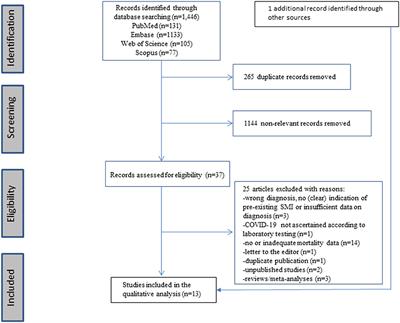 COVID-19-Related Mortality Risk in People With Severe Mental Illness: A Systematic and Critical Review